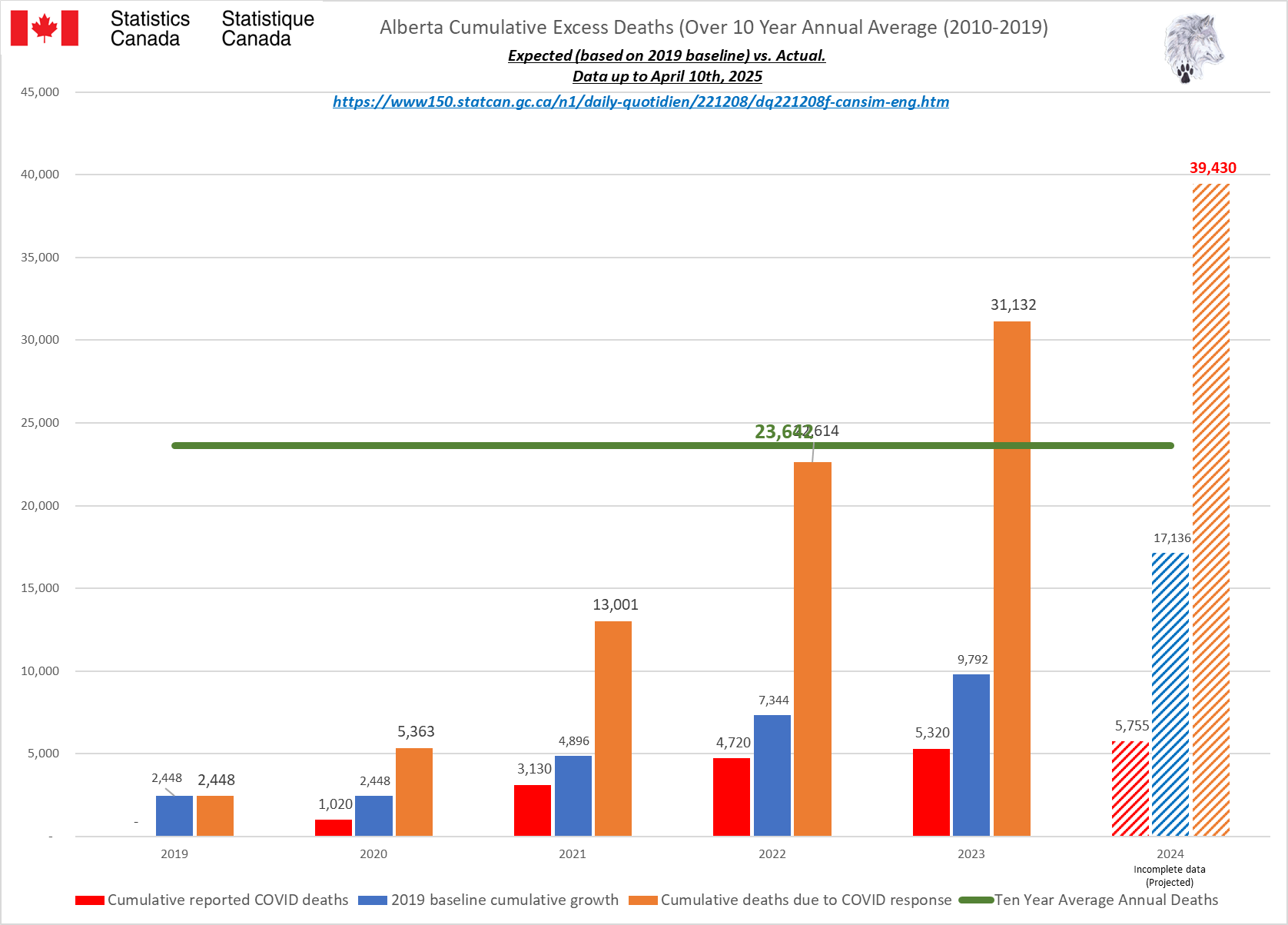 Excess Alberta 10 year average.